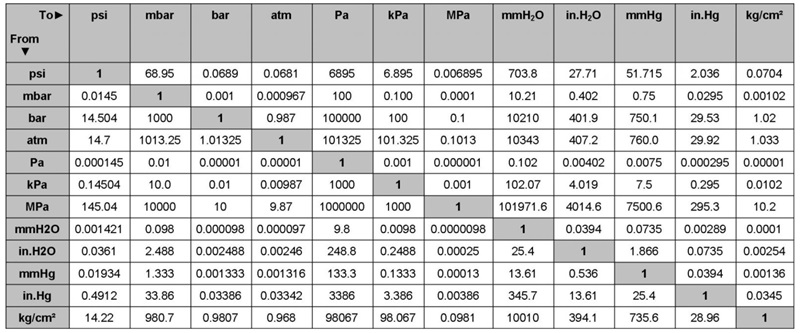 Bảng quy đổi đơn vị đo áp suất MPa