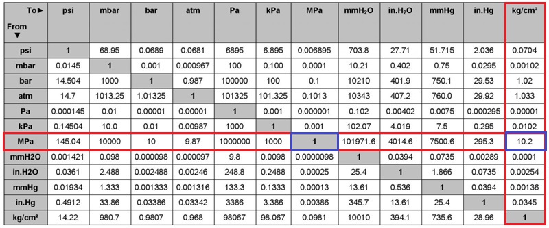 Bảng quy đổi đo áp suất MPa
